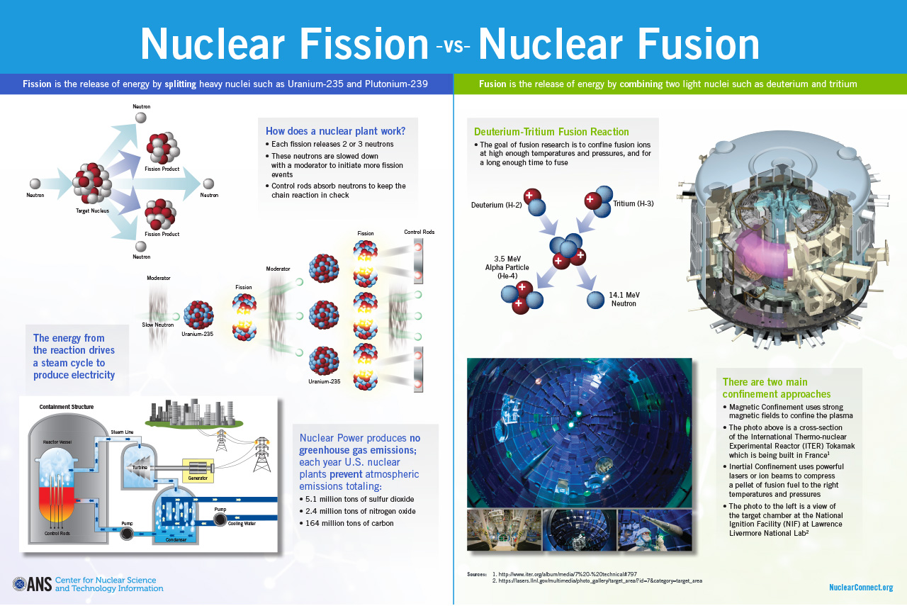 nuclear-fission-vs-nuclear-fusion-poster-ans-store-public