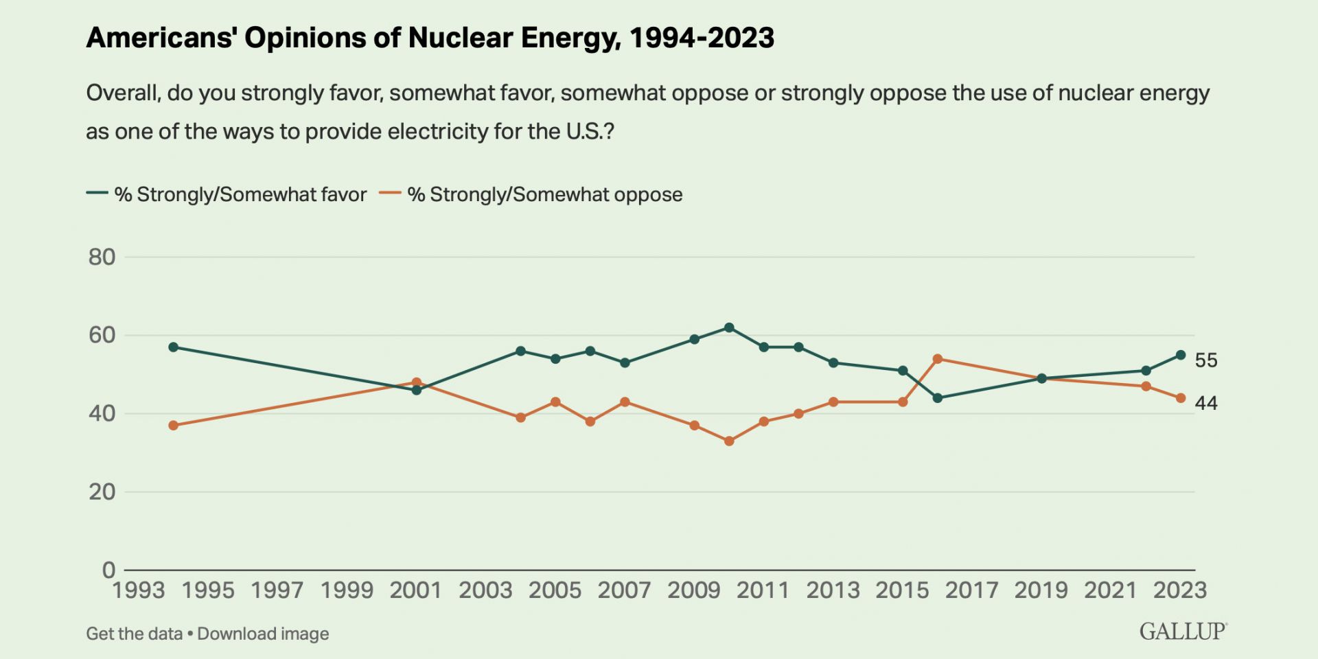Gallup poll: Support for nuclear grows -- ANS / Nuclear Newswire