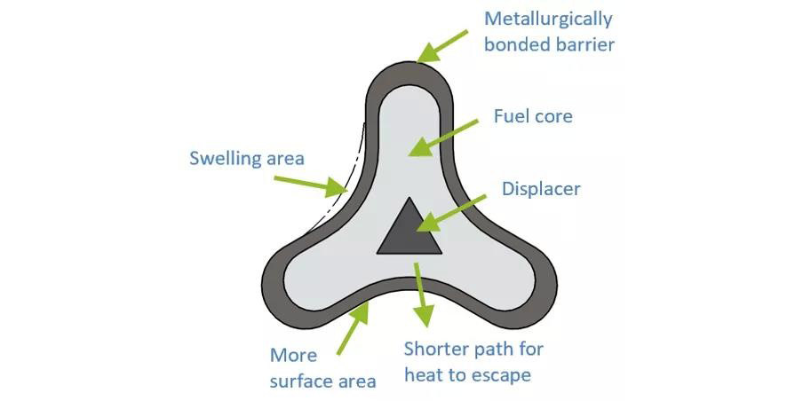 Lightbridge to test uranium-zirconium fuel alloy in INL’s ATR