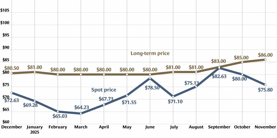 Uranium prices near lowest level in more than two months