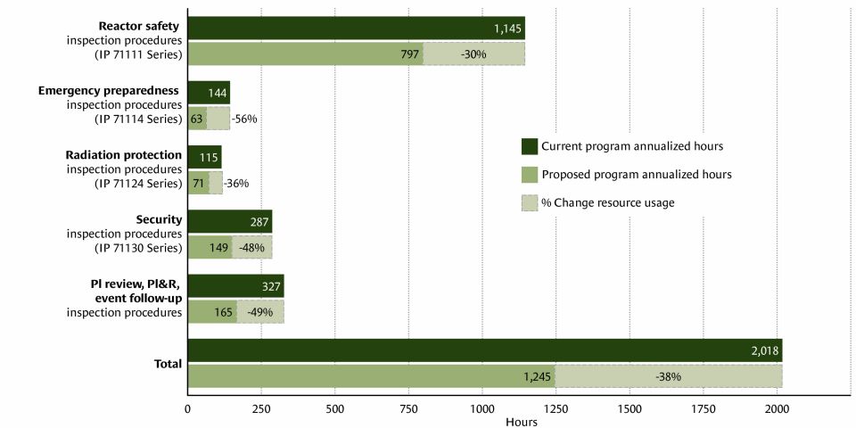 NRC staff proposes ROP, security inspection overhauls
