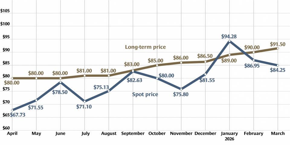 Uranium prices are trading at two-month lows