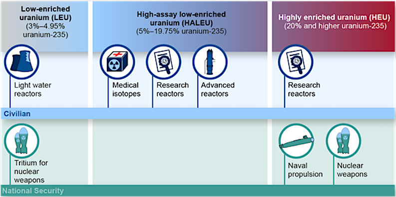 GAO report analyzes nuclear fuel efforts in national security and commercial sectors