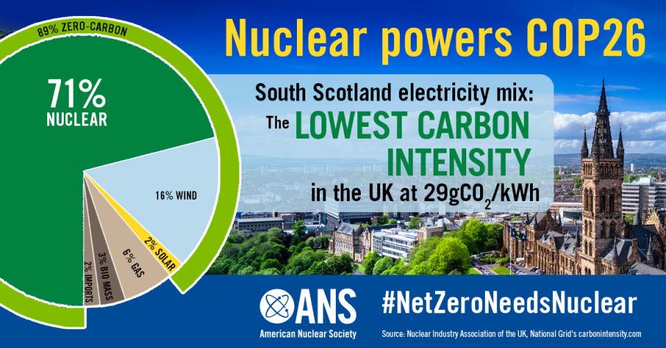 COP26 and southern Scotland receive cleanest power in the U.K. ANS