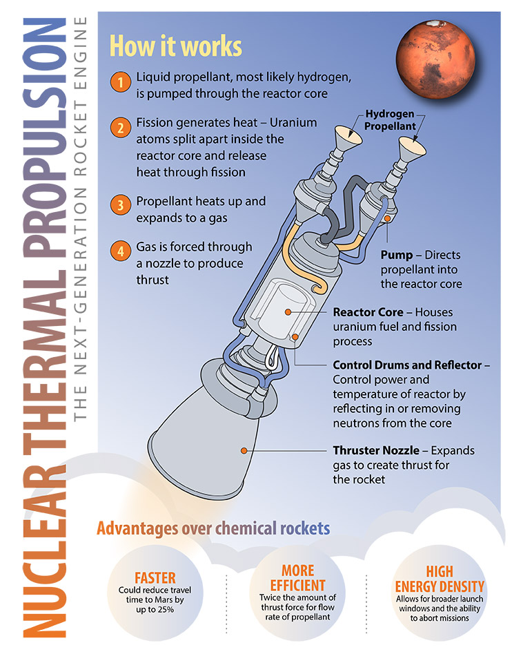 Nuclear thermal propulsion may finally take off for space flight -- ANS /  Nuclear Newswire