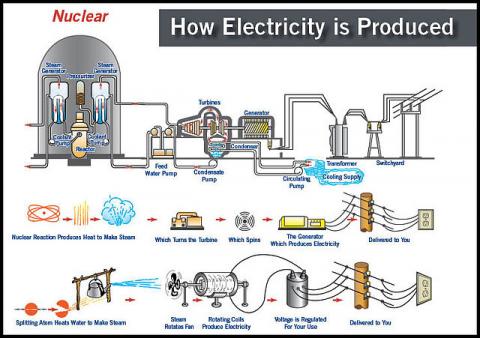 How Electricity is Produced